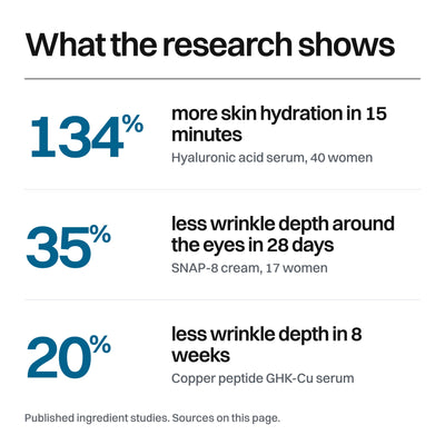What the research shows for hyaluronic acid, SNAP-8 and GHK-Cu.